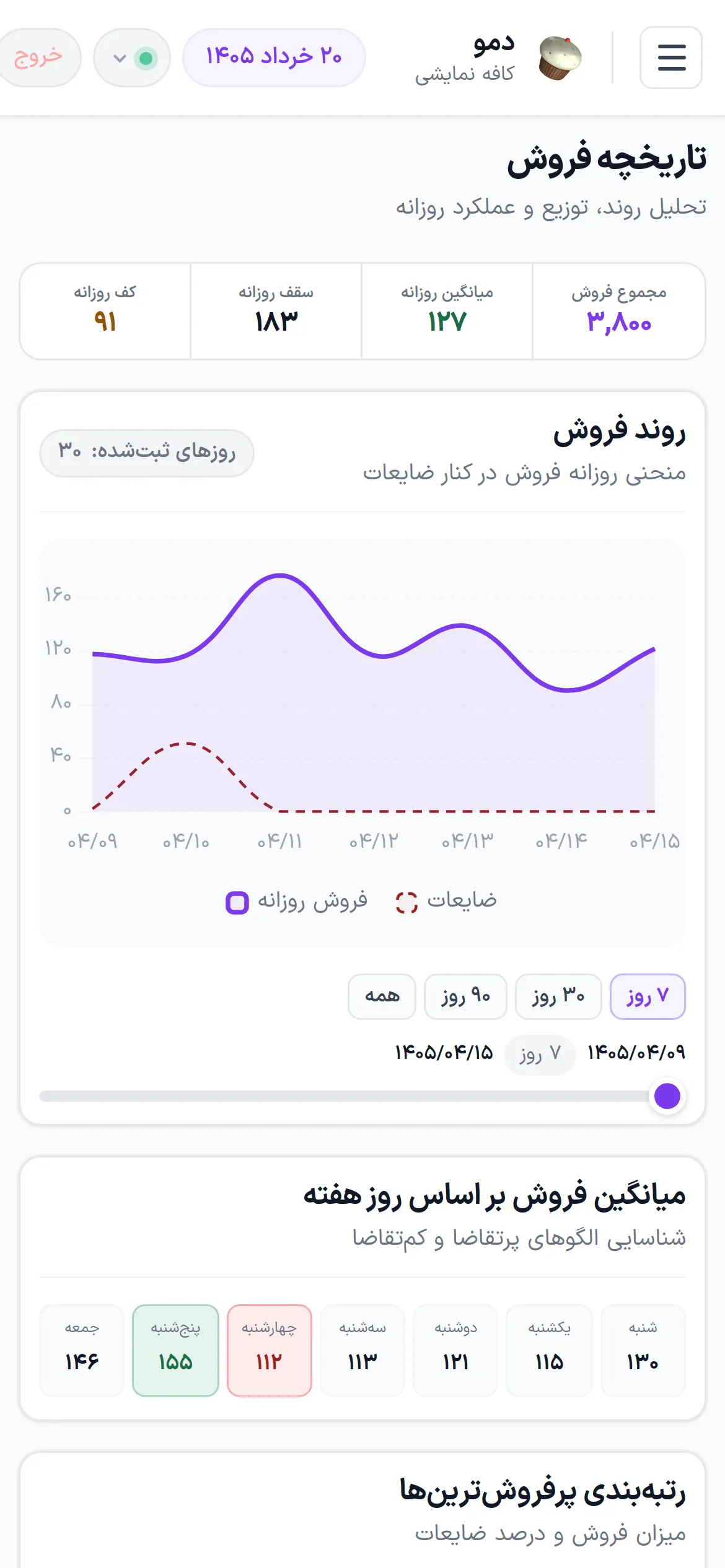 Pico's sales history on a phone: the same dashboard, responsive and right-to-left.