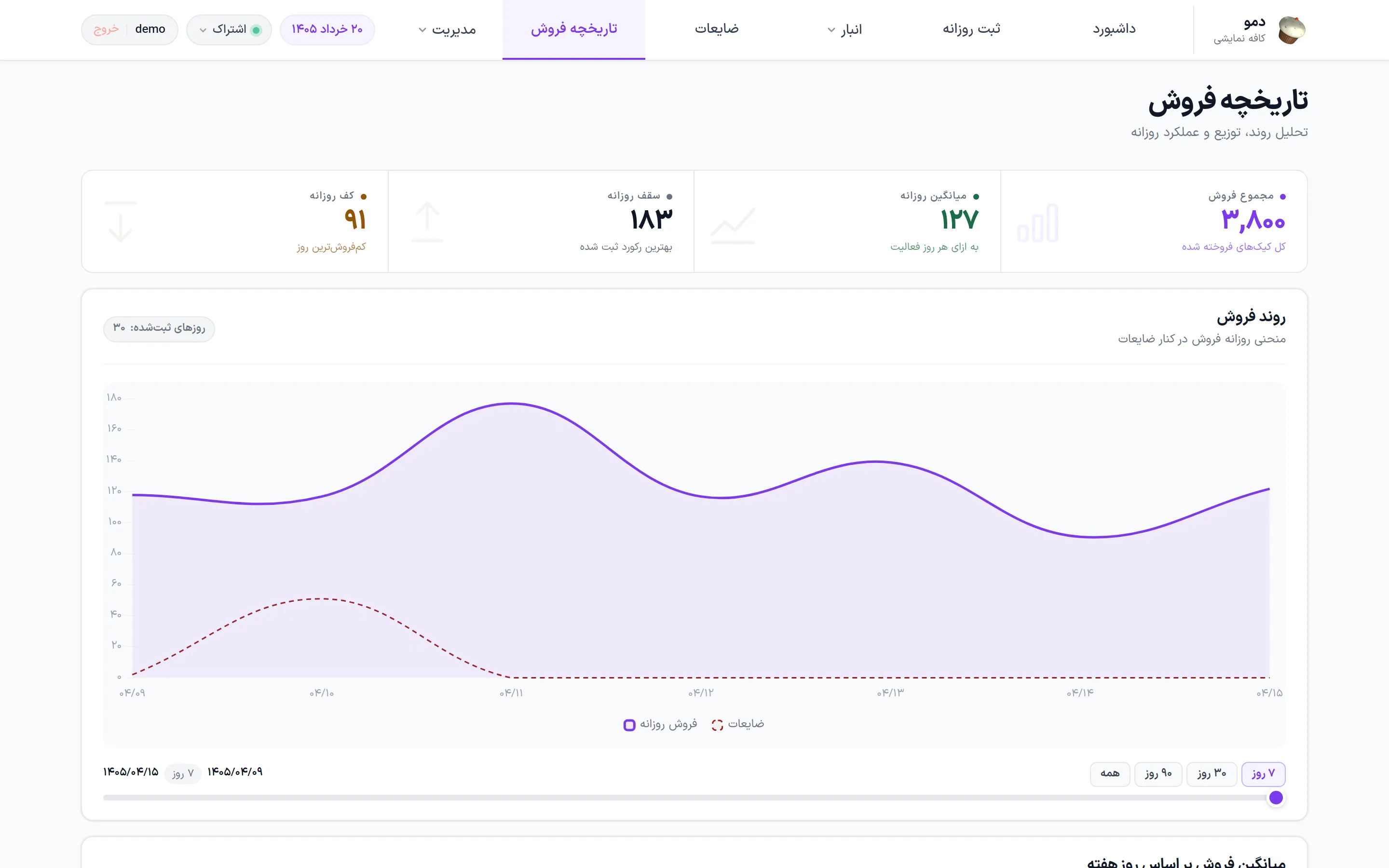 Sales history page: total sales, daily average, best and worst day, and a curve of daily sales plotted against waste over the last week.